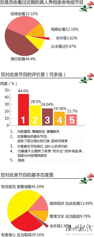 七成網友認為：相親類節目該“剎車”了(圖)