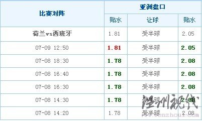 荷蘭VS西班牙澳盤變化(章魚預測時間為 07-09 17:00)