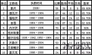 勒夫無(wú)幸運(yùn)衫仍創(chuàng)德國(guó)紀(jì)錄 近7成勝率遠(yuǎn)勝貝皇
