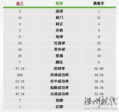 荷蘭-西班牙技術統計：黃牌大戰 西班牙占優
