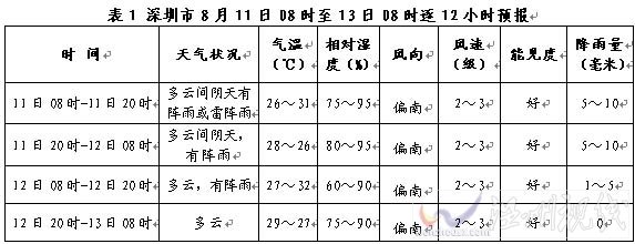 開幕式時(shí)段深圳多云 氣象條件利于活動(dòng)開展