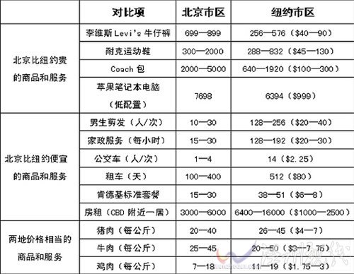 中美物價(jià)對比