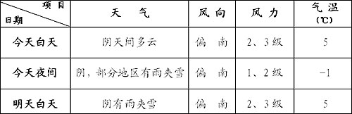 兩會天氣：北京天氣陰冷 注意保暖