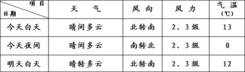 兩會天氣：