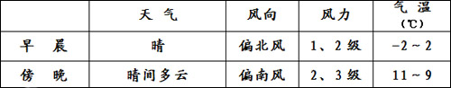 兩會天氣：北京今日最高氣溫13℃