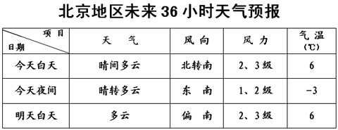 兩會(huì)天氣：北京今日晴 氣溫略降