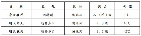 兩會天氣：北京氣溫將明顯回升