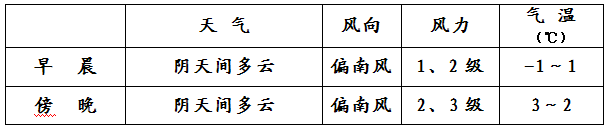 兩會天氣：北京陰有小雨夾雪