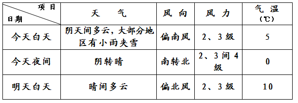 兩會天氣：北京陰有小雨夾雪