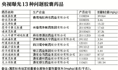 13個藥用空心膠囊產(chǎn)品涉嫌鉻超標被緊急叫停