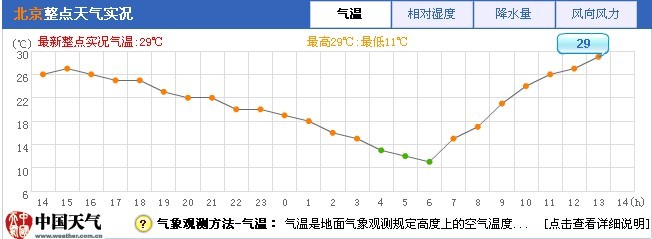 北京氣溫濕度實況