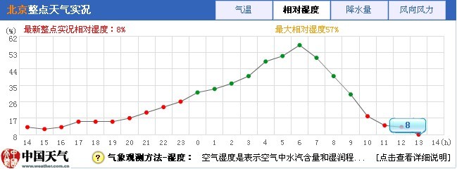 北京氣溫濕度實況