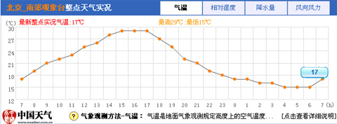 今天白天氣溫