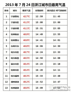 7月24日浙江高溫包攬全國最熱城市前10名