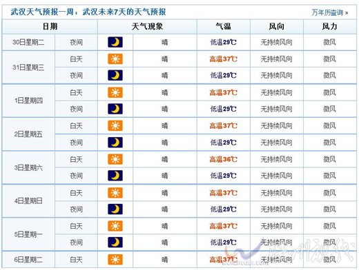 相比較武漢氣溫反而還要低一些