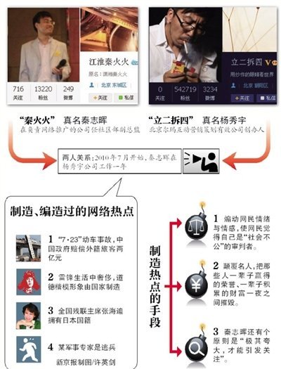 網(wǎng)絡(luò)推手楊秀宇網(wǎng)名立二拆四，網(wǎng)絡(luò)推手秦志暉網(wǎng)名秦火火被刑拘