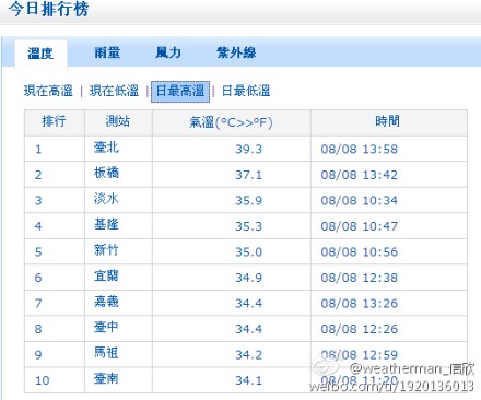 臺北高溫39.3℃ 刷新1896年以來38.8℃的最高紀錄