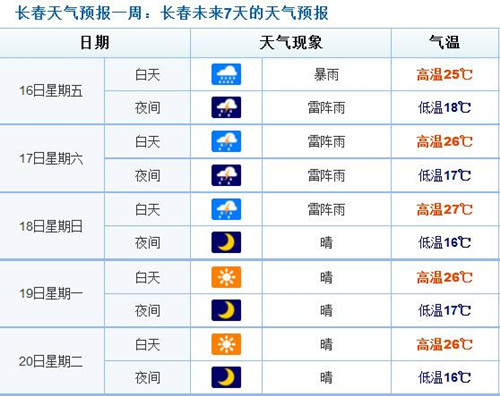 未來四天長春天氣預報
