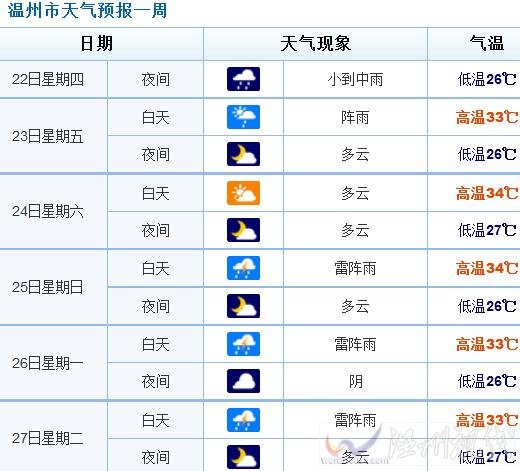未來溫州天氣預報