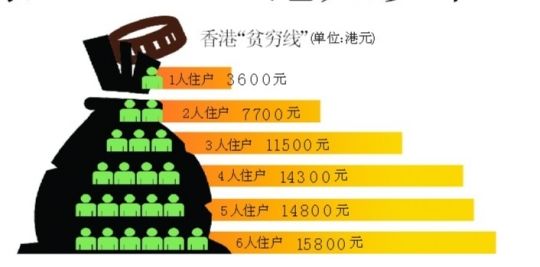 香港窮人標準