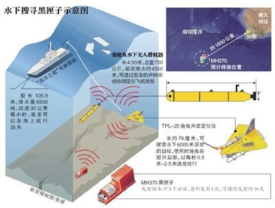 黑匣子脈沖信號將在一周后消失