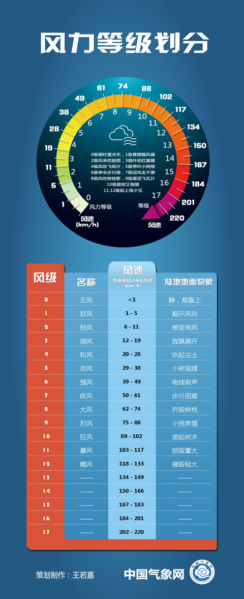 風(fēng)力與風(fēng)速的關(guān)系