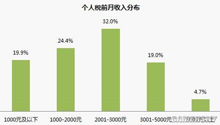 屌絲生存狀況報告