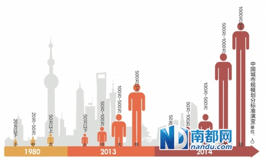 中國增設超大城市