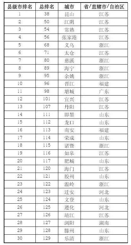 中國大陸最佳縣級城市排行榜
