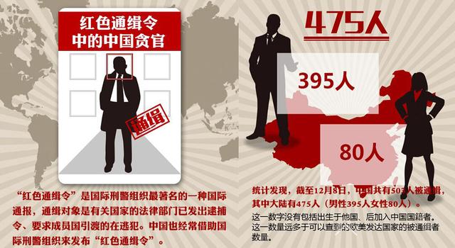503名中國人遭全球通緝 包括程維高之子