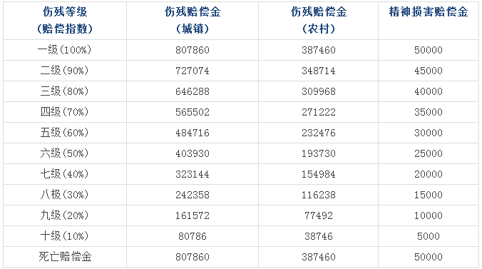 2015年浙江省交通事故賠償標(biāo)準(zhǔn)