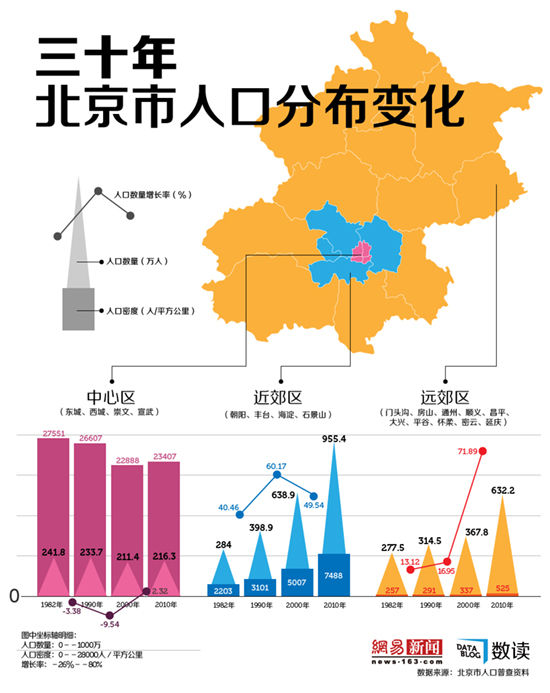 30年來北京人口分布變化：從城區到郊區
