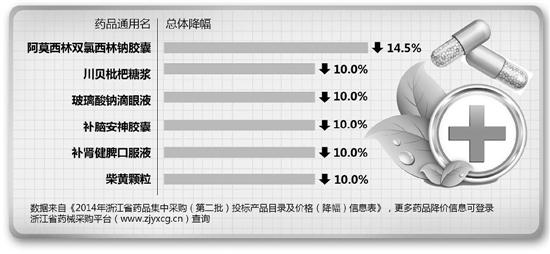 取消藥品政府定價前 浙江省多種藥品降價