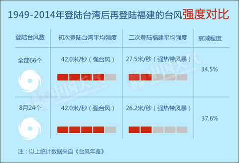 數據帝：臺灣給福建擋了多少臺風？