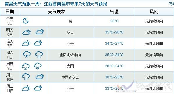 江西未來天氣情況