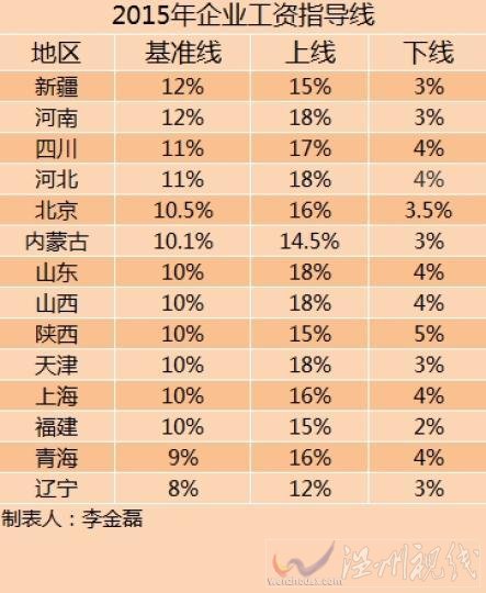 2015企業工資指導線出爐