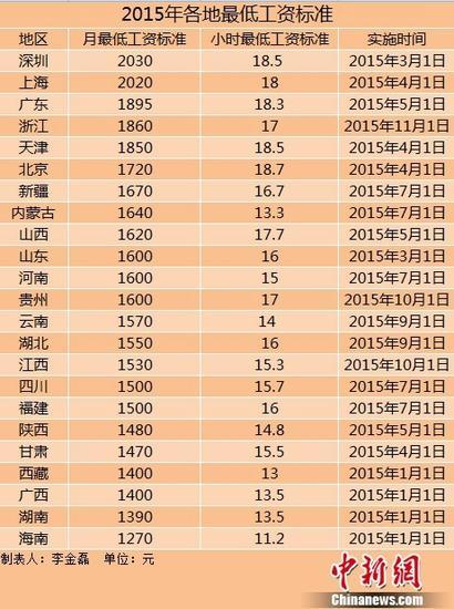 浙江上調最低工資標準