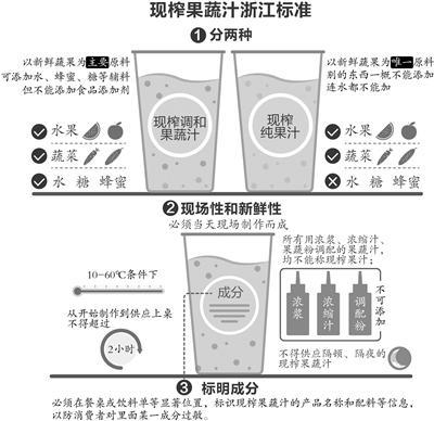 鮮榨果蔬汁不能加水 浙江省出臺(tái)鮮榨果蔬汁標(biāo)準(zhǔn)