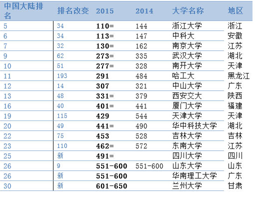 世界大學排名發布