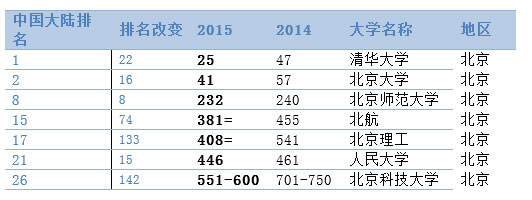 世界大學排名發布