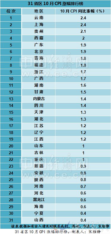 31省10月CPI出爐 2015中國CPI漲幅清單