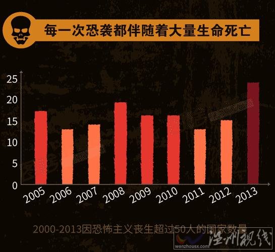 世界各國(guó)受恐怖襲擊遇難的人數(shù)逐年增加