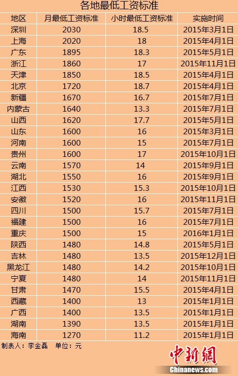 今年全國28地區上調工資