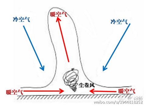 專家：甘肅小學(xué)生被塵卷風(fēng)刮起 不是龍卷風(fēng)