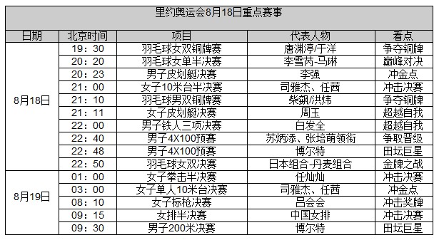 里約奧運會8月18日到19日賽程重點賽事