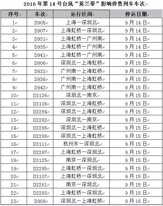 臺風莫蘭蒂影響浙江23趟動車將停運