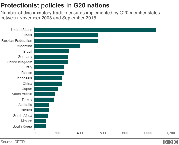  BBC：G20各國貿易保護政策數量
