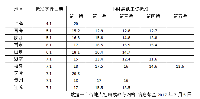 10省提高工資標(biāo)準(zhǔn)