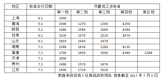 10省提高工資標(biāo)準(zhǔn)