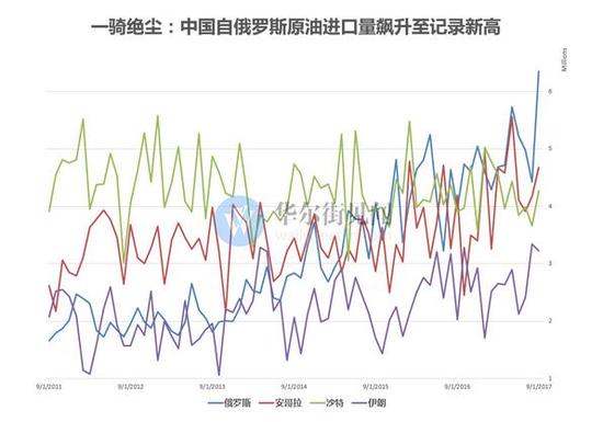 俄羅斯鎖定中國原油最大進口國地位